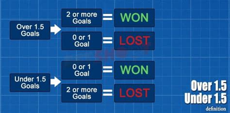 what does over 1.5 goals mean  The 90-minute (plus additional time) matchups that are eligible for the over 1